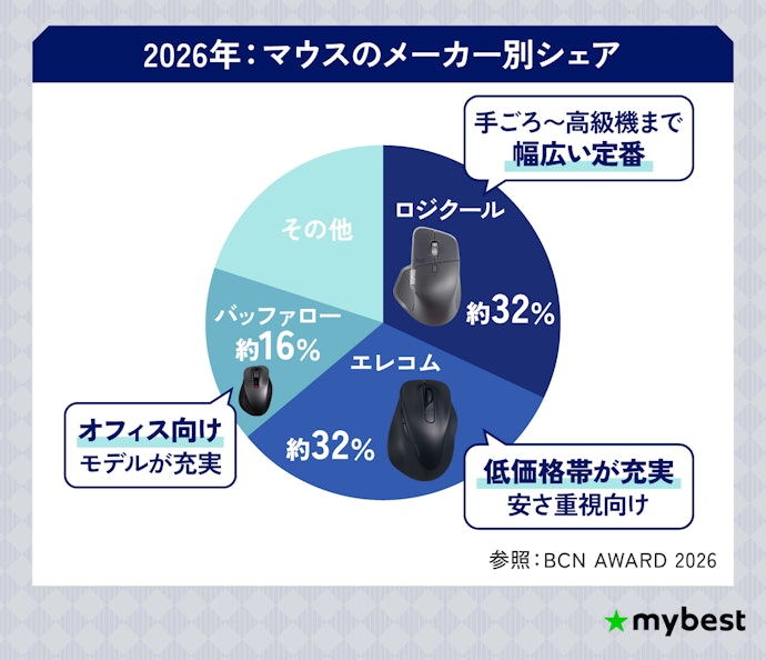 次にマウスの主要メーカーを押さえよう!主要3社はロジクール・エレコム・バッファロー