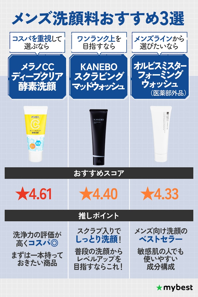 結局どれがいいの?メンズ洗顔料のおすすめはこれ。