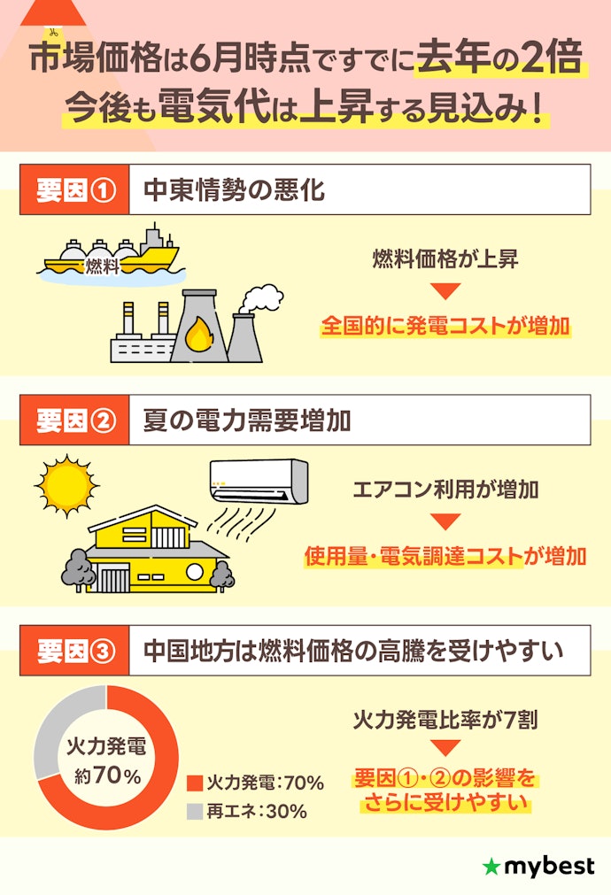 2026年夏、中国電力エリアの電気代はどうなる?