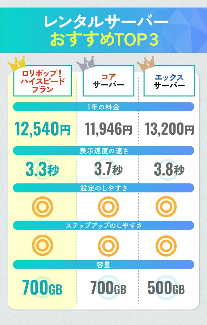 【結論】レンタルサーバーは安くて速いロリポップ!がおすすめ!