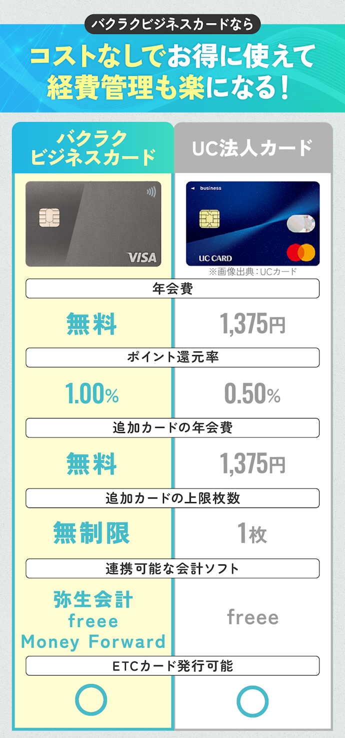 【結論】年会費無料&追加カード発行枚数が無制限のバクラクビジネスカードがおすすめ