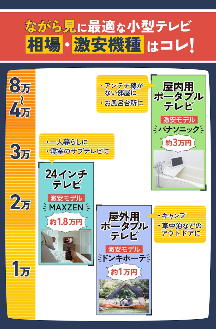 小型テレビの相場・買い時は?激安機種はある?