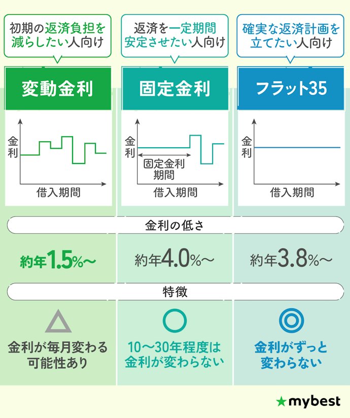 住宅ローンの固定金利・変動金利・フラット35の違いは?