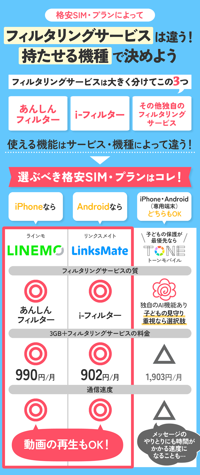 【結論】子どもには、iPhoneならLINEMO・AndroidスマホならLinksMateがおすすめ!