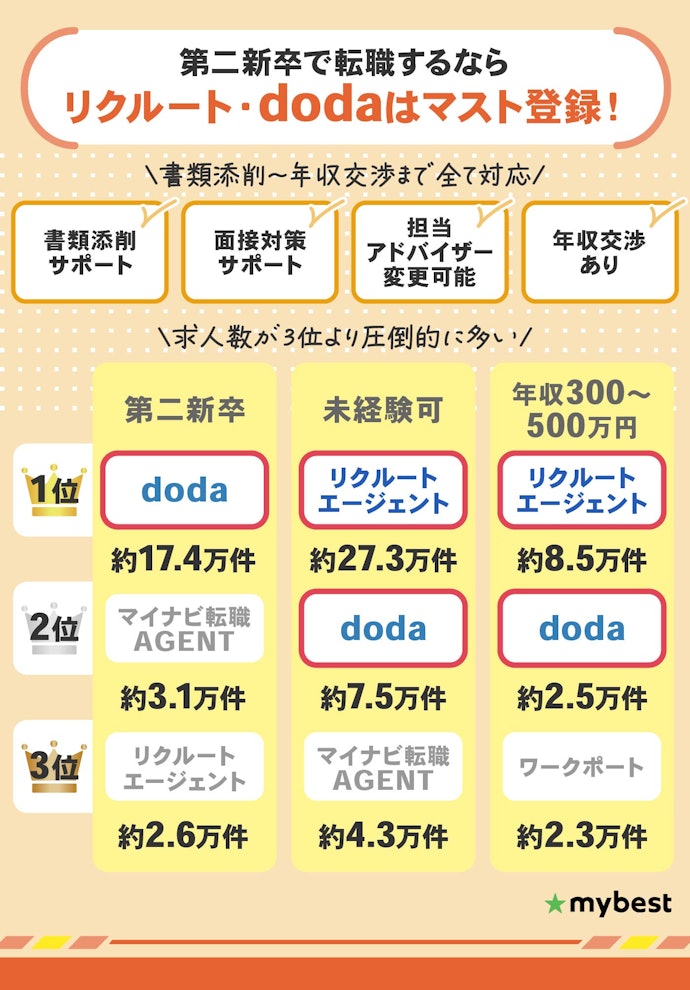 【結論】第二新卒は転職エージェントの複数併用がおすすめ!求人数が多いdodaはマスト登録
