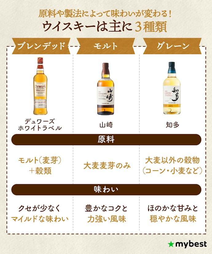 ウイスキーは原料や製法によってどう違うの?