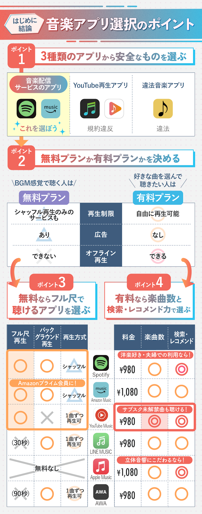 【結論】おすすめ音楽アプリは無料ならSpotify、課金するならYouTube Music!