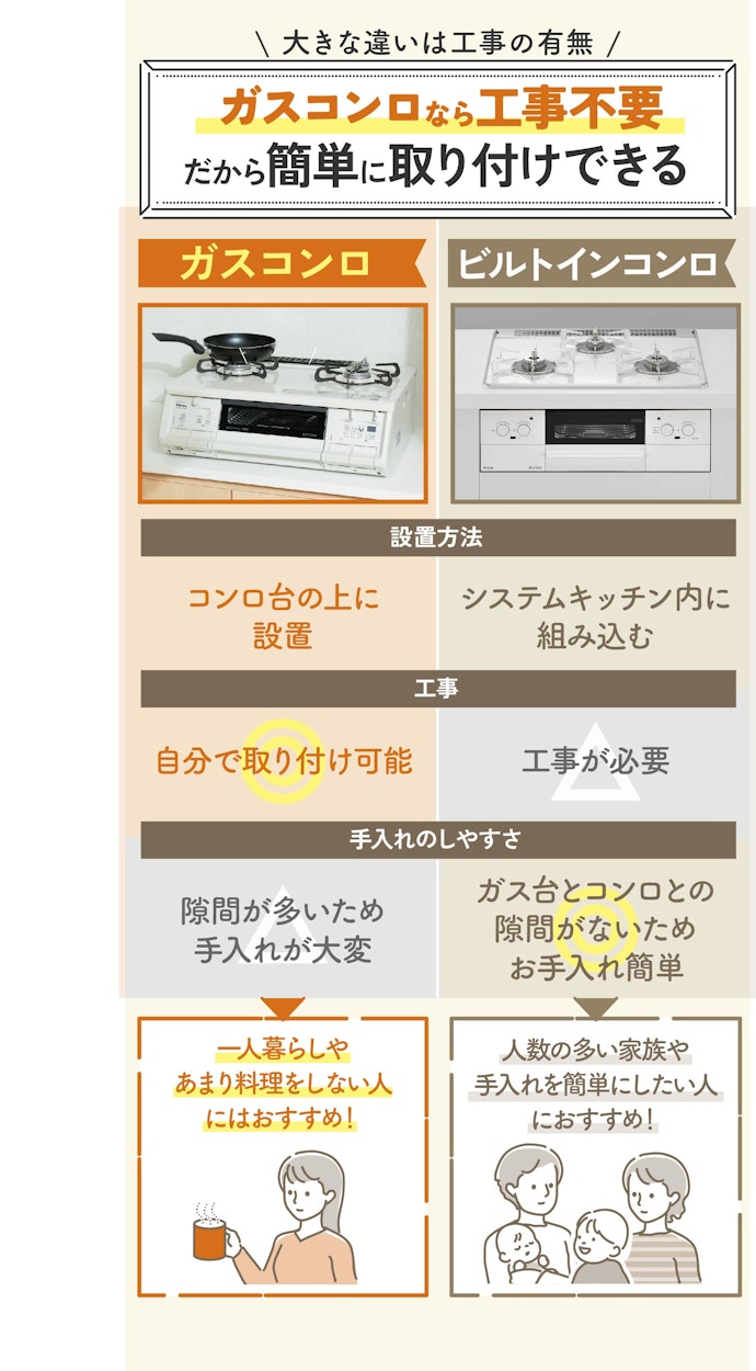 ガスコンロとビルトインコンロの違いは?
