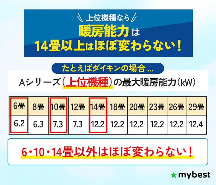 ハイエンドモデルを選ぶなら、6畳用のほうがお得?8畳用との違い