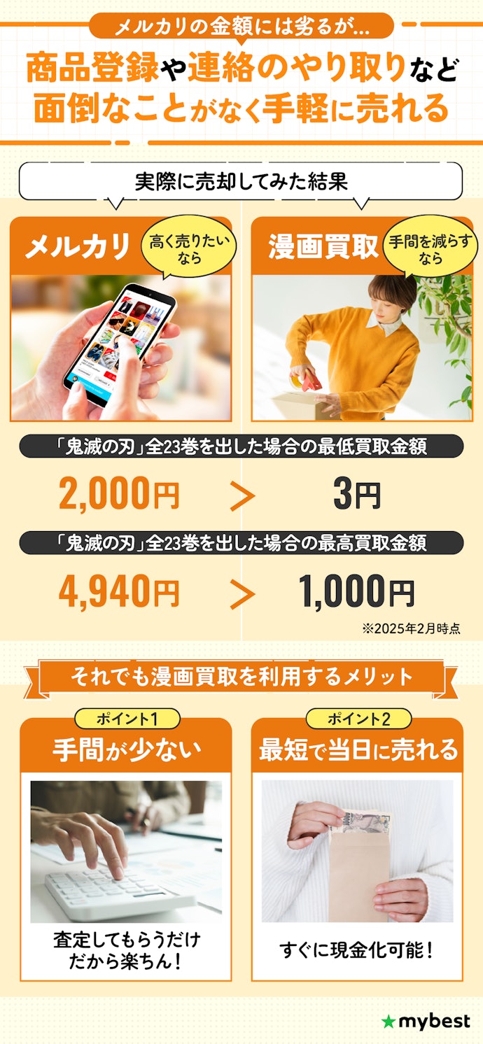 価格重視ならメルカリがおすすめ!手間を省きたいなら漫画買取を利用しよう