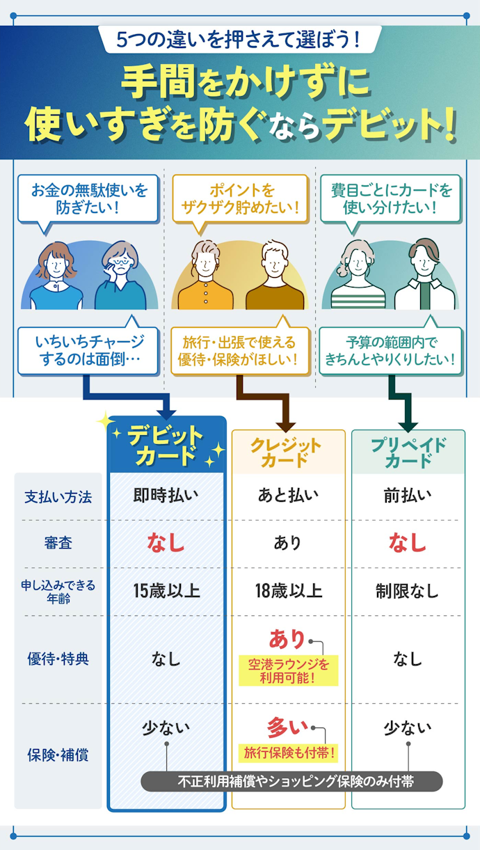 デビットカード・クレジットカード・プリペイドカード、どれを選べばよい?