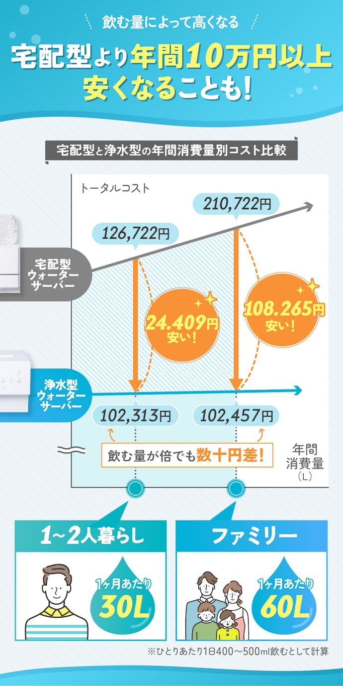 浄水型は宅配型より安い!水代は使用量問わずほぼ定額で使い放題だからコスパよし