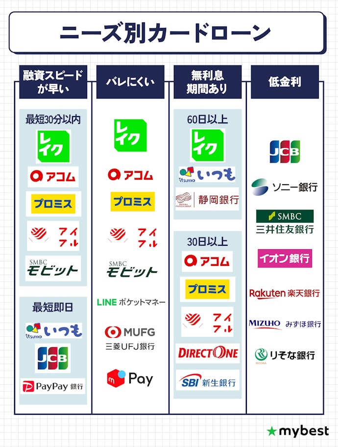 スピード?バレにくさ?無利息期間?金利?カードローンは何を重視するかで決めよう