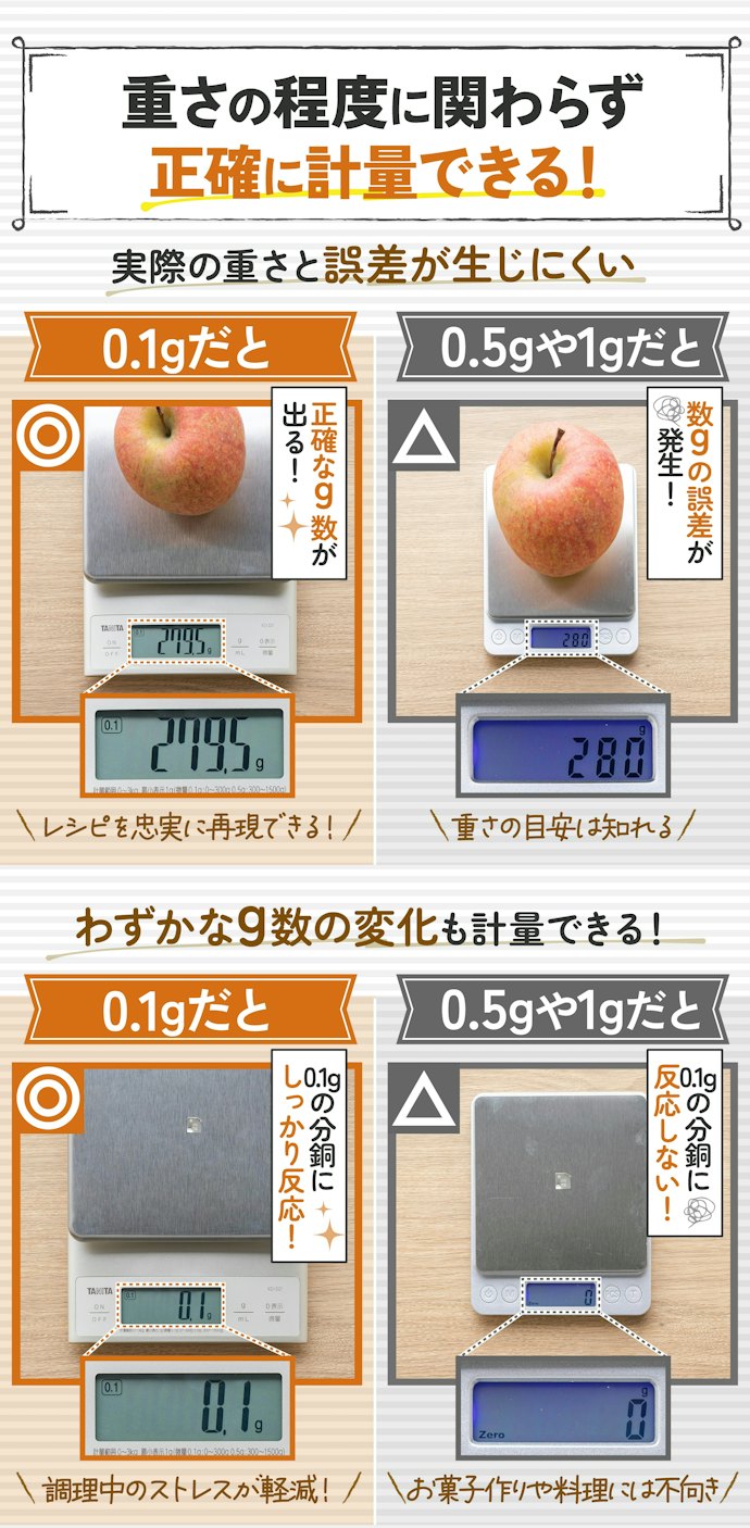 クッキングスケールは「最小表示0.1g」を買うべき!その理由とは?