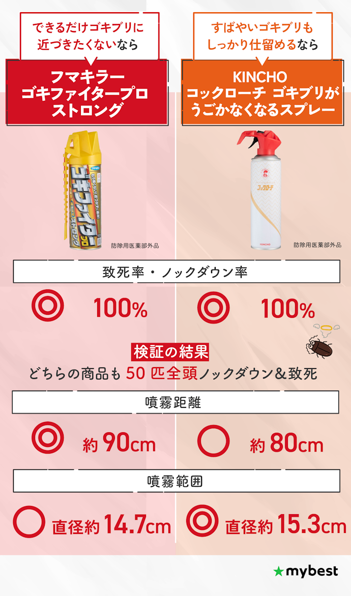 買っておけば間違いない!ゴキブリ用スプレーのおすすめはこれ