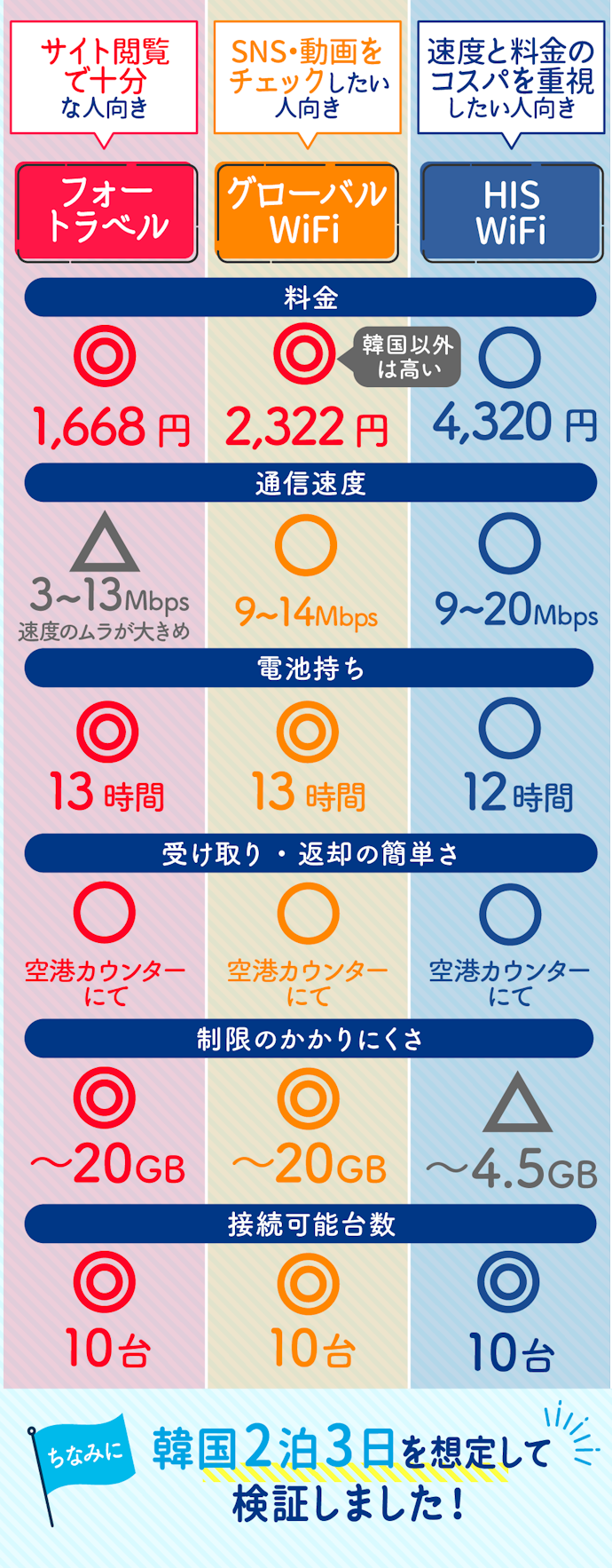 海外WiFiレンタルを選ぶなら、フォートラベル・グローバルWiFiがおすすめ