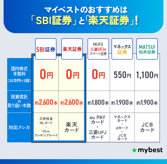 【結論】ネット証券はSBI証券と楽天証券がおすすめ