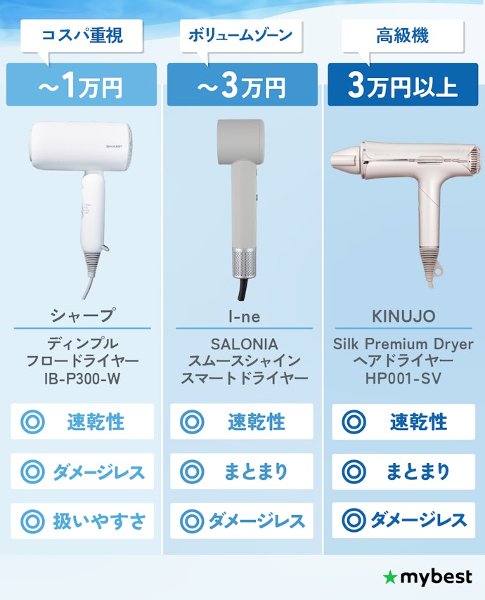価格帯別のおすすめ速乾ドライヤーはこれ!