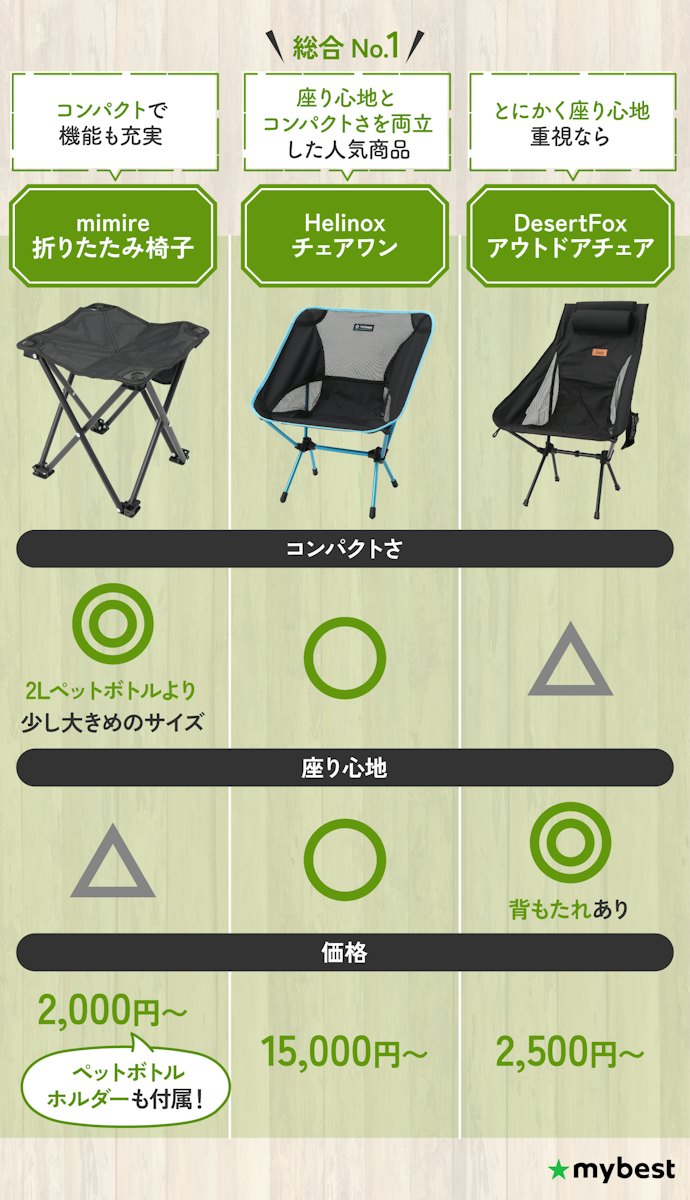 【結論】とにかくコンパクトなものが欲しいならmimire。座り心地も気になるならHelinoxがおすすめ!