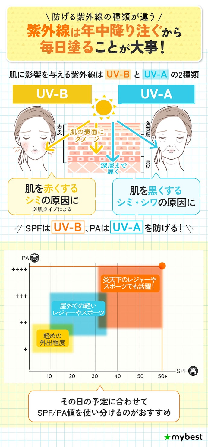 日焼け止めのSPF・PAって一体なに?