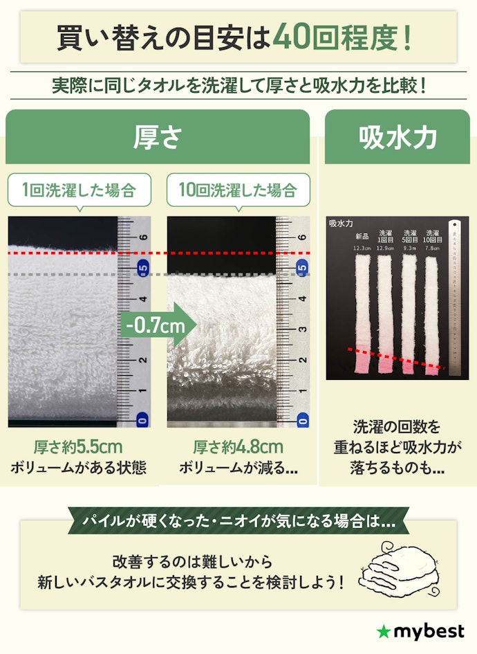 バスタオルの買い替えのタイミングは?