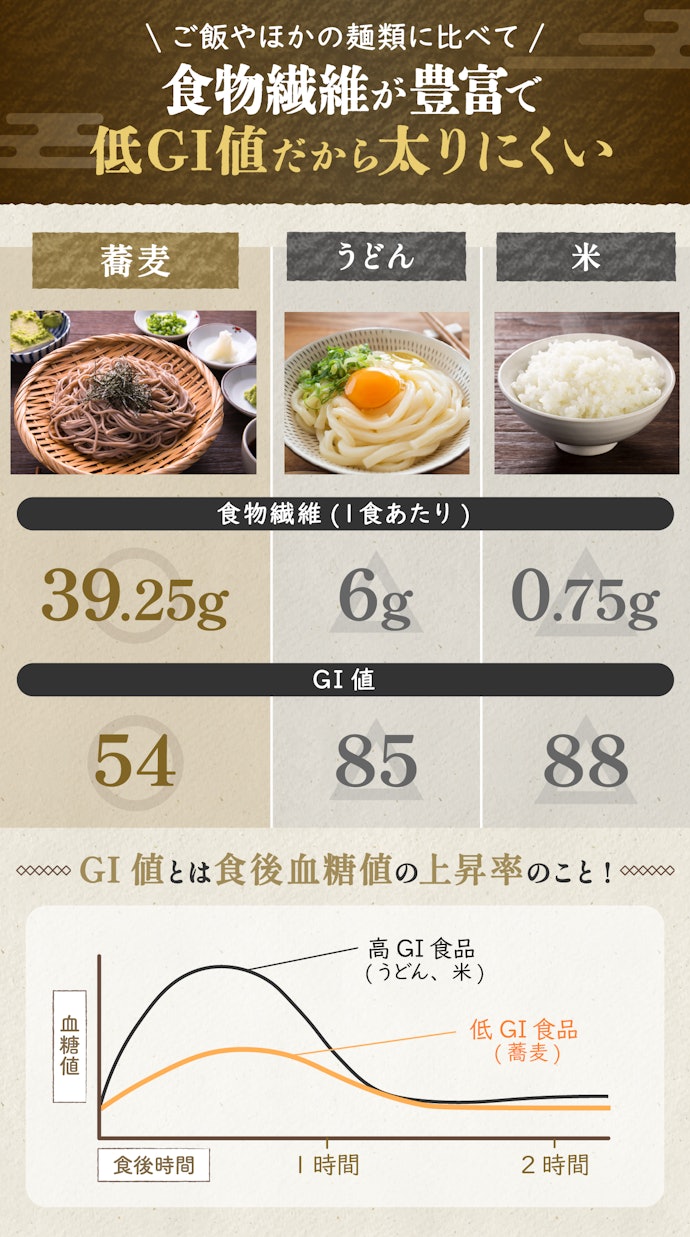 乾麺蕎麦はからだによいの?
