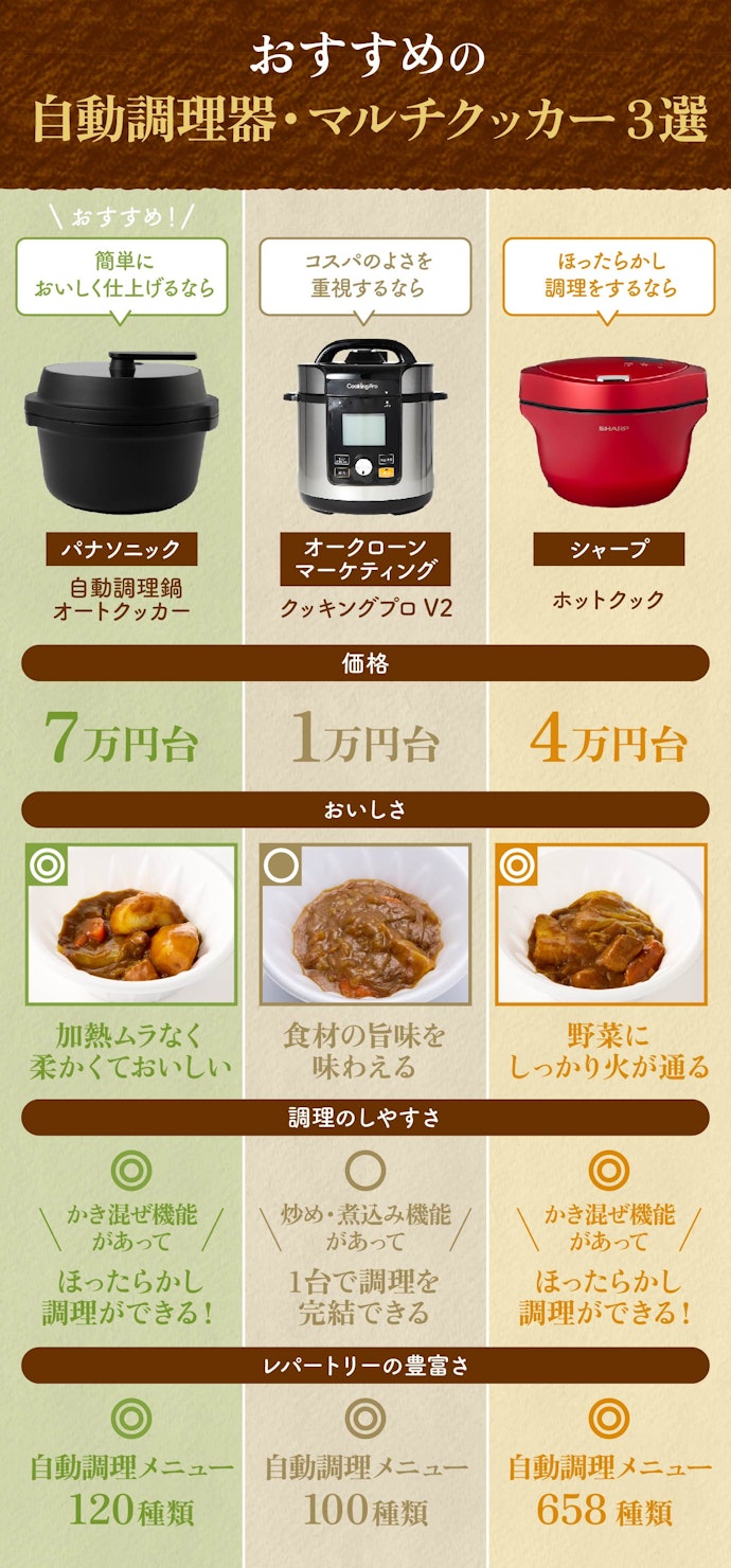 【結論】自動調理器・マルチクッカーを買うなら、パナソニックの「ビストロ 自動調理鍋 オートクッカー NF-AC1000」がおすすめ
