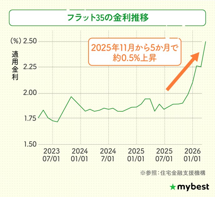 【2026年10月最新】フラット35の金利は上昇傾向!金利推移を徹底解説