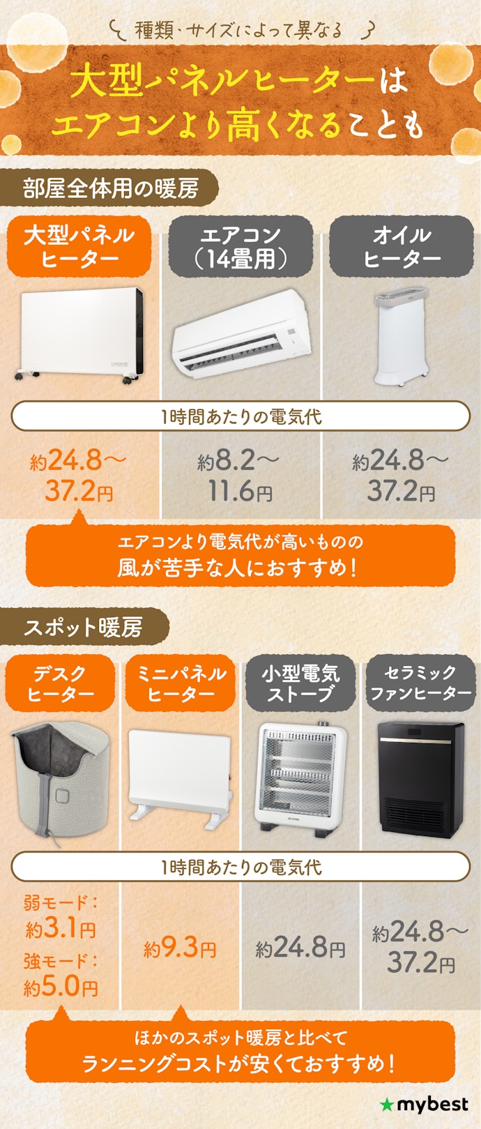 パネルヒーターの電気代はどれくらいかかるの?