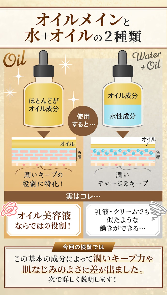 基本の成分によって2種類に分かれている。役割の違いを押さえて!