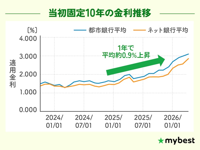 【2026年8月最新】住宅ローンの固定金利は上昇傾向!金利推移を徹底解説