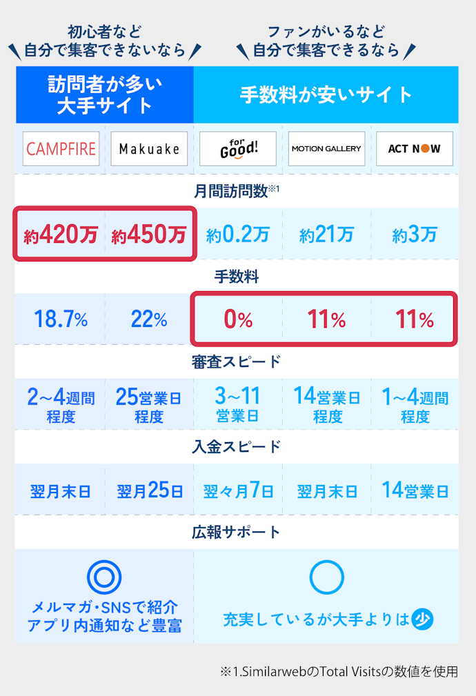 【結論】自分の集客力で選ぶべきクラウドファンディングサイトは違う