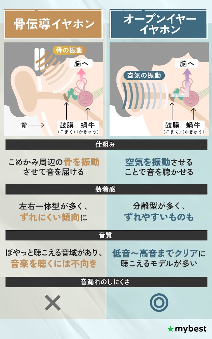 骨伝導イヤホンとオープンイヤーイヤホンの違いは?メリットは何?