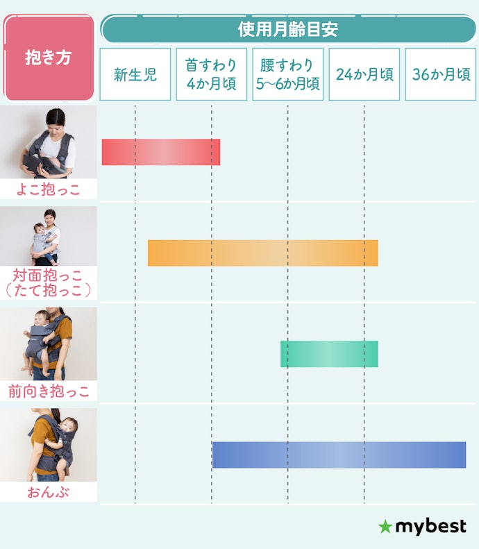 抱っこひもはいつからいつまで使えるの?抱っこの種類は?