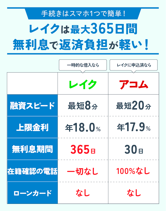 【結論】Web完結で簡単に借りたいならレイクがおすすめ