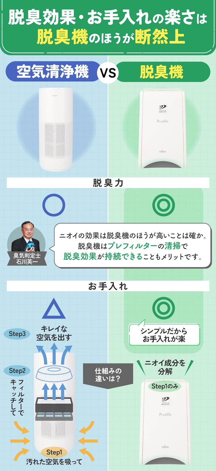 特にペットの"ニオイだけ"が気になるなら、脱臭機を選ぶのもアリ