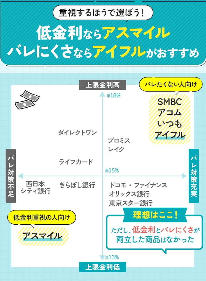 【結論】「低金利」と「バレにくさ」のどちらを重視するかで選ぶべきおまとめローンが違う