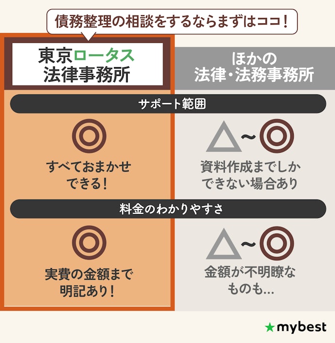 【結論】債務整理の相談をするなら、料金体系が明確かつ費用が安い弁護士事務所がおすすめ!