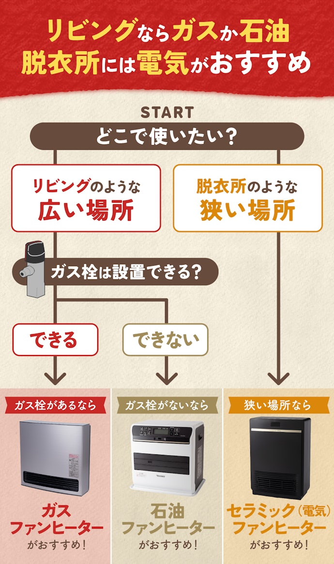 石油・ガス・電気...ファンヒーターはどの種類がいい?デメリットはある?