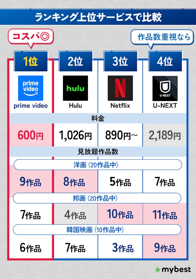 【結論】コスパ重視ならアマプラ!邦画と韓国映画を観たい人はU-NEXTも候補に