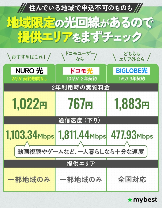 【結論】住んでいる場所で使用できる光回線のなかで、安く契約できるものを選ぼう