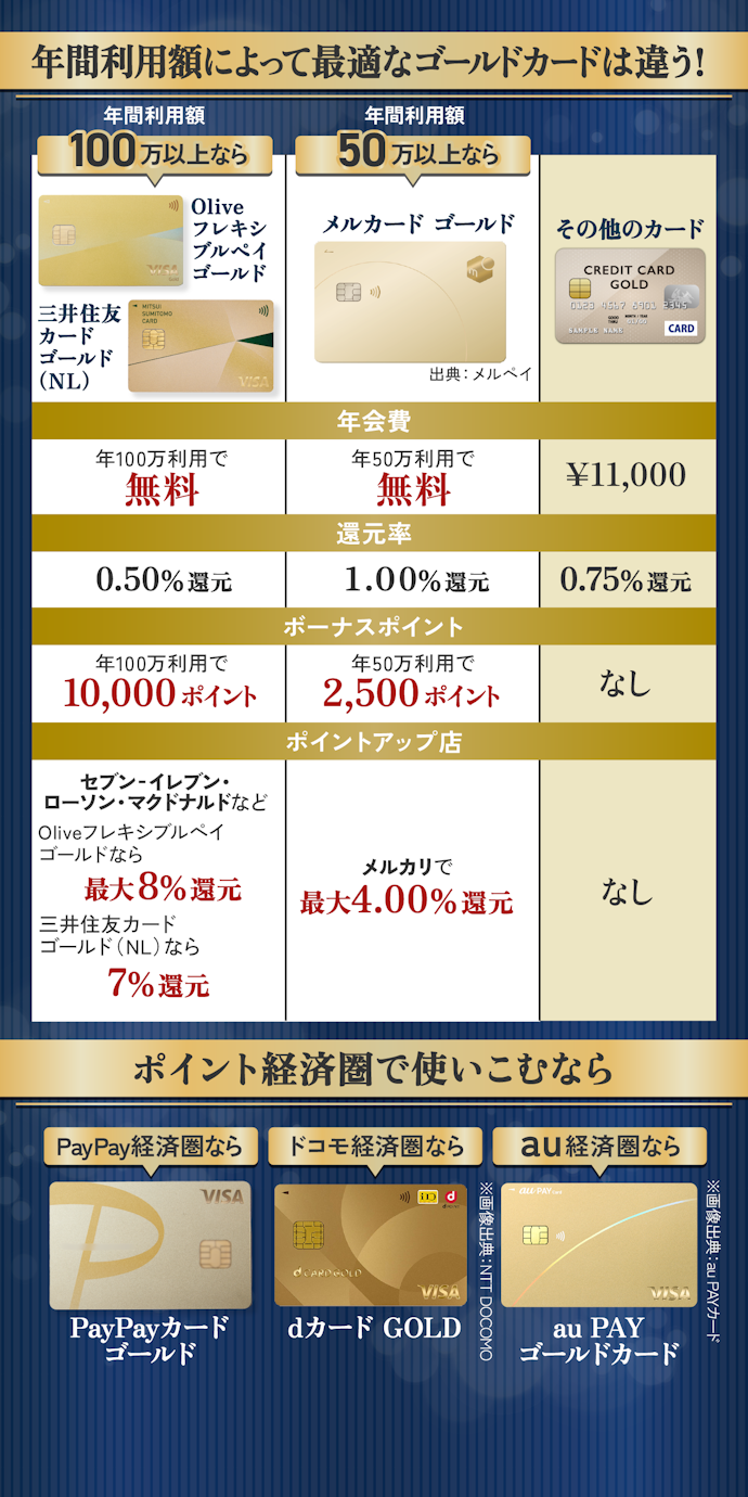 【結論】年会費無料かつボーナスポイントありのゴールドカードがおすすめ!