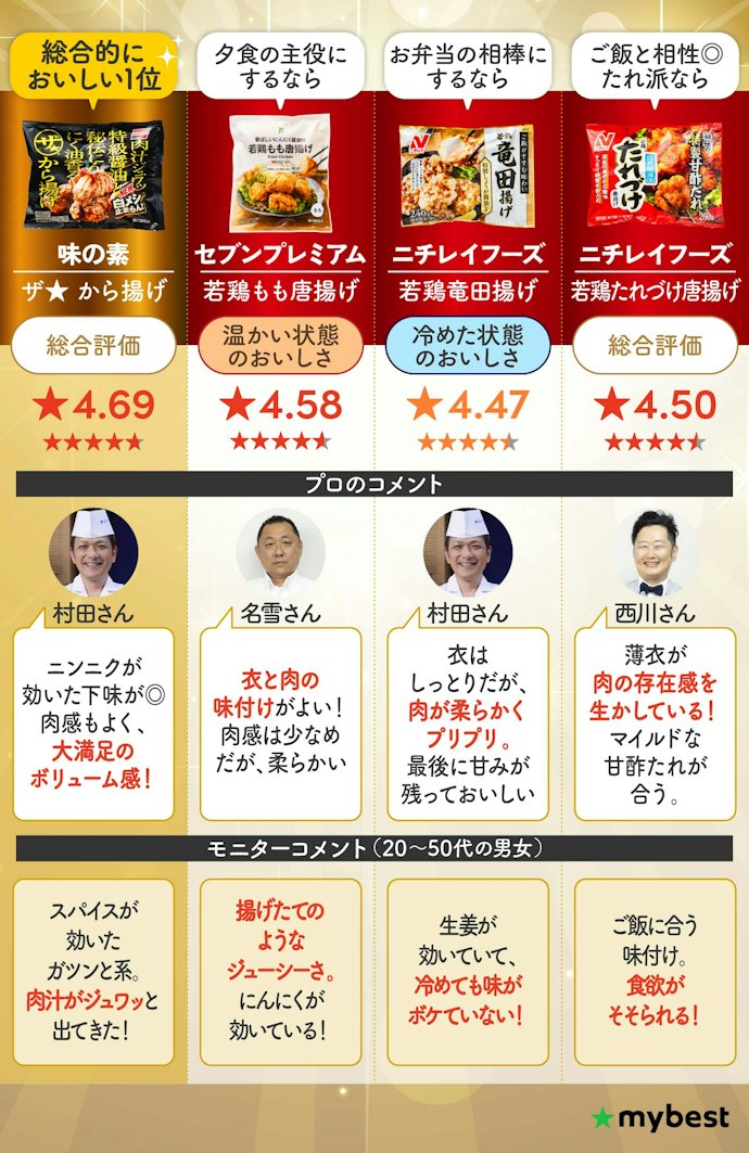 【最高にうまい冷凍からあげはこれ!】検証で高評価を獲得した商品をまとめて紹介!
