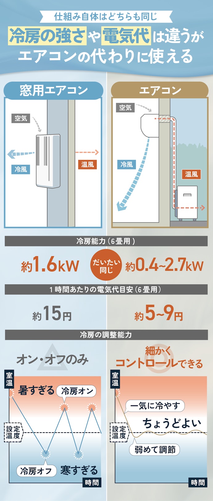 エアコンと窓用エアコンの違いは?