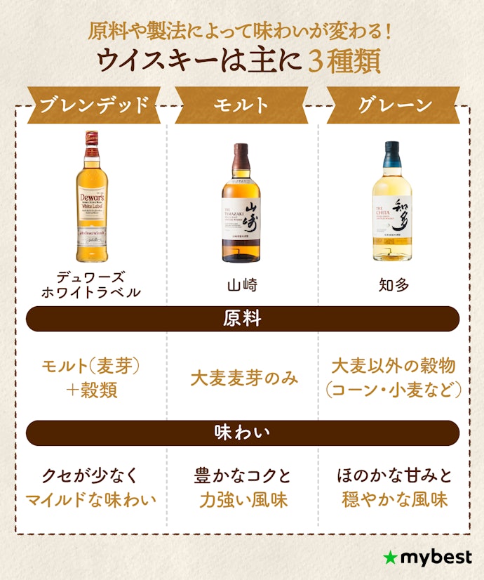 まずは知っておこう!ウイスキーは「原料と製法」で3種類に分かれる