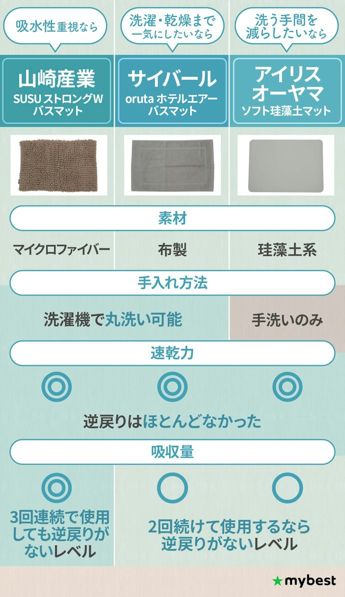 タイプ別におすすめのバスマットをご紹介!