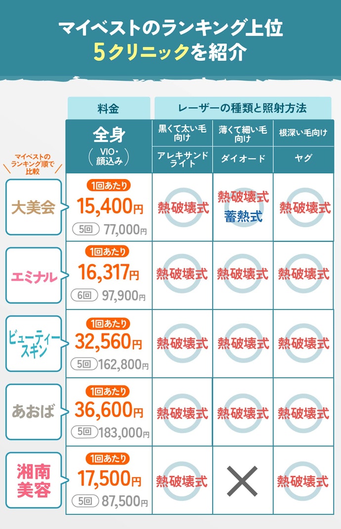 【結論】医療脱毛はぶっちゃけどこがいい?:おすすめは大美会クリニック!