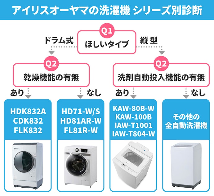 あなたにぴったりのアイリスオーヤマの洗濯機はどれ?