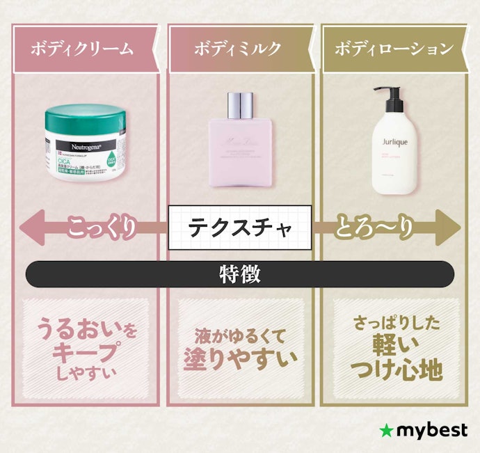 ボディクリーム・ミルク・ローションって、どうやって使い分けるのがおすすめ?