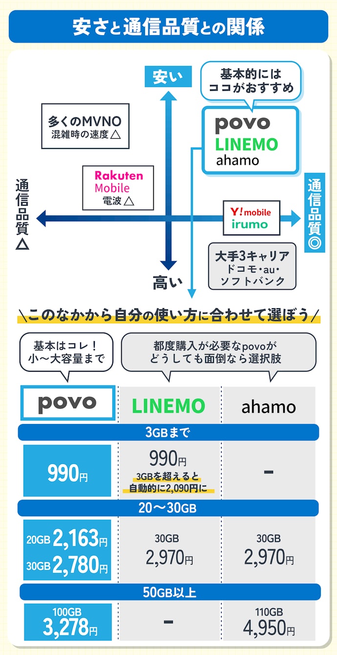 【結論】事務手数料無料の格安SIMを選ぶなら、まず検討すべきはpovo!